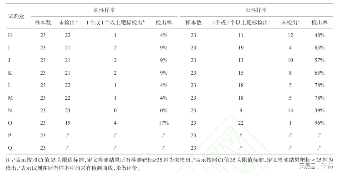 核酸准确率有多高/核酸检测准确率有多高 核酸准确率有多高/核酸检测准确率有多高