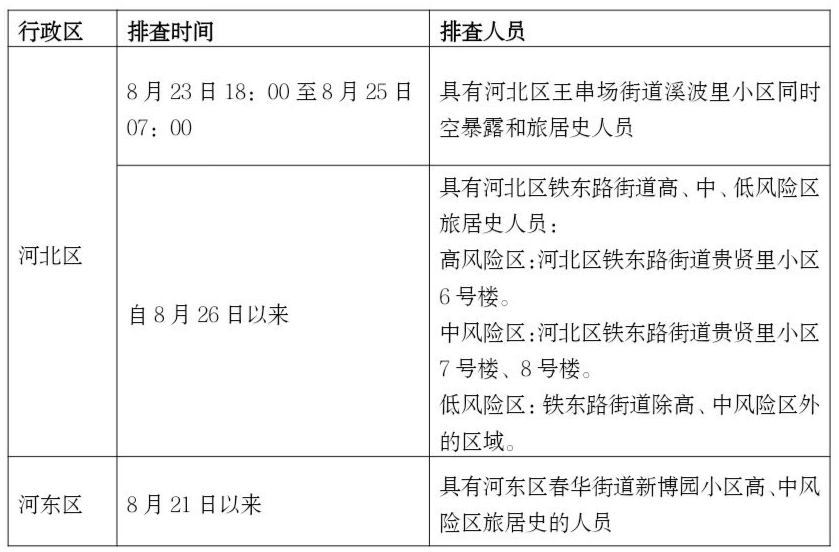 东丽区疫情报告/天津东丽区新冠肺炎疫情 东丽区疫情报告/天津东丽区新冠肺炎疫情