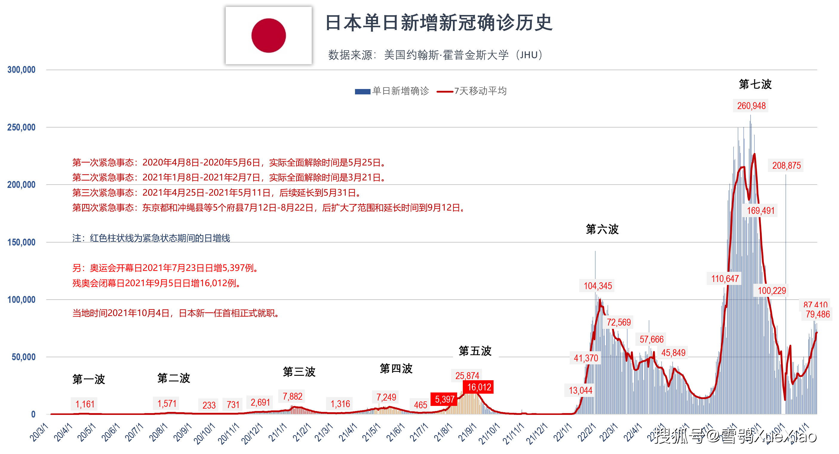 日本新增确诊超6000例(日本新增确诊病例多少) 日本新增确诊超6000例(日本新增确诊病例多少)