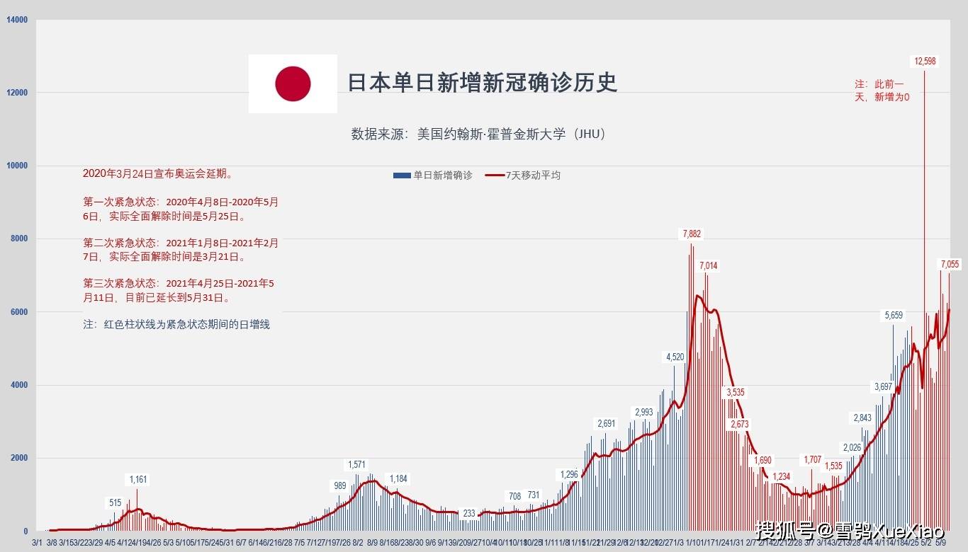 日本新增确诊超6000例(日本新增确诊病例多少) 日本新增确诊超6000例(日本新增确诊病例多少)