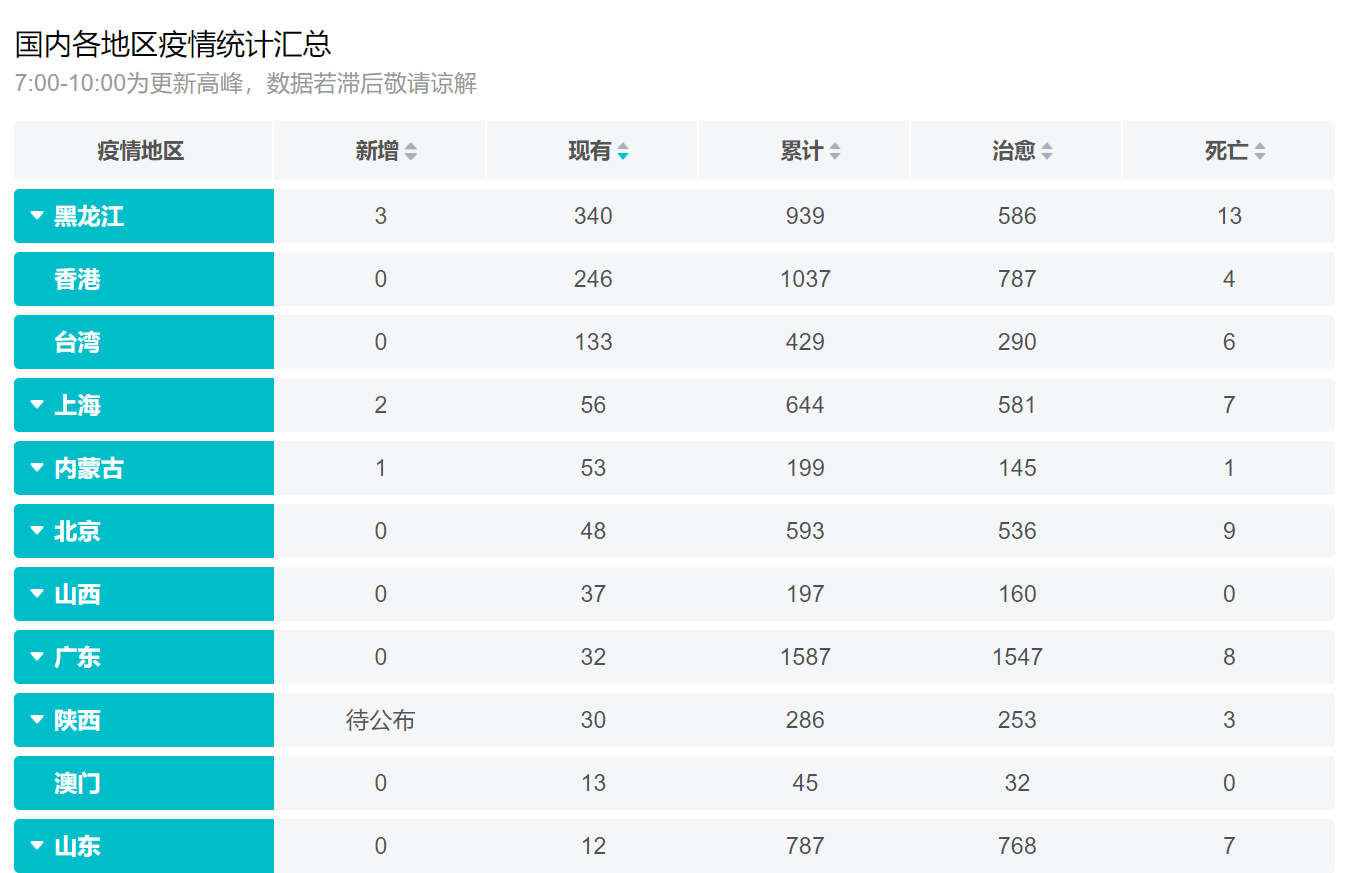 31省份新增20例本土病例6例(31省份新增20例 本土病例6例) 31省份新增20例本土病例6例(31省份新增20例 本土病例6例)