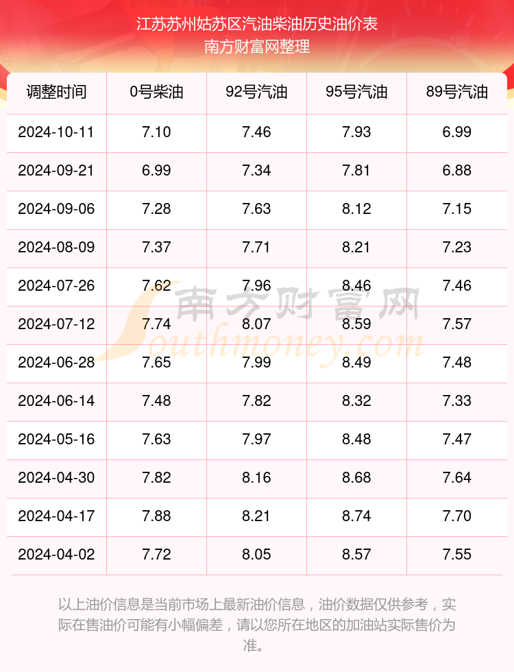 苏州汽油价格调整最新消息/苏州汽油价格最新调整最新消息 苏州汽油价格调整最新消息/苏州汽油价格最新调整最新消息