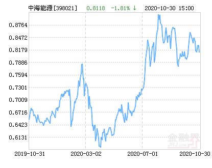 中海能源基金策略/基金中海能源策略398021 中海能源基金策略/基金中海能源策略398021