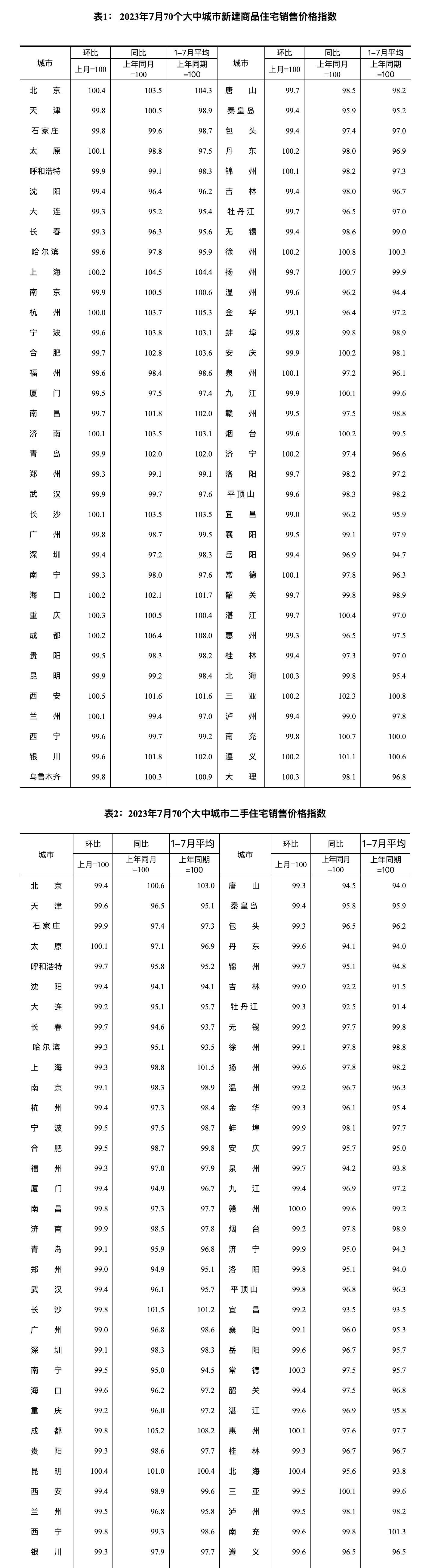 70城房价出炉这城市跌了/70城房价下跌 70城房价出炉这城市跌了/70城房价下跌