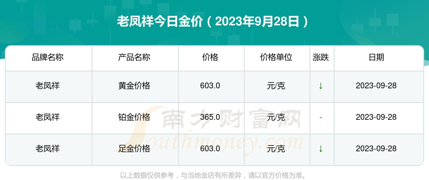 老凤凰黄金回收价格查询今日/老凤祥999今日金价 老凤凰黄金回收价格查询今日/老凤祥999今日金价