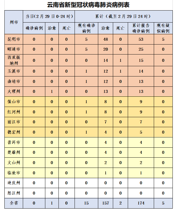 云南新增15例本土确诊与2例无症状,疫情防控再响警钟 云南新增15例本土确诊与2例无症状,疫情防控再响警钟