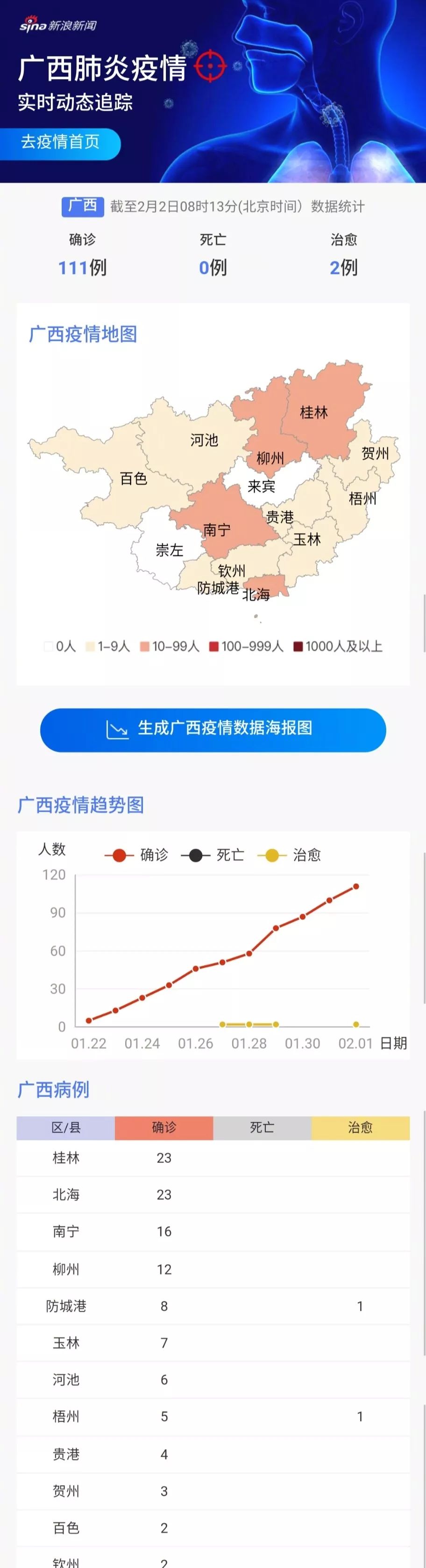 广西昨天新增病例(广西昨天新增肺炎) 广西昨天新增病例(广西昨天新增肺炎)