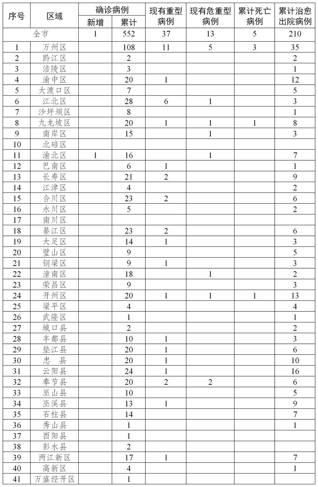 重庆疫情最新情况今日新增病例/重庆疫情最新消息确诊人数 重庆疫情最新情况今日新增病例/重庆疫情最新消息确诊人数