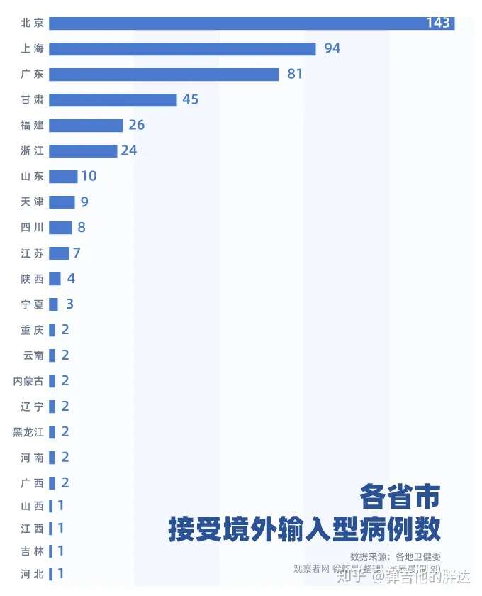 31省区市新增12例确诊均为境外输入/31省区市新增确诊例9例为境外输入 31省区市新增12例确诊均为境外输入/31省区市新增确诊例9例为境外输入