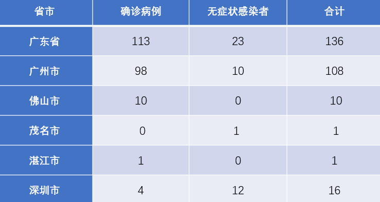 【佛山疫情最新情况今天新增,佛山疫情最新数据消息新增】 【佛山疫情最新情况今天新增,佛山疫情最新数据消息新增】