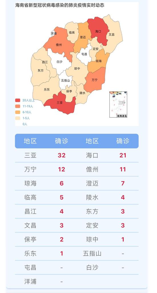 【海南新增本土病例1例,海南新增确诊病例3例 累计46例】 【海南新增本土病例1例,海南新增确诊病例3例 累计46例】