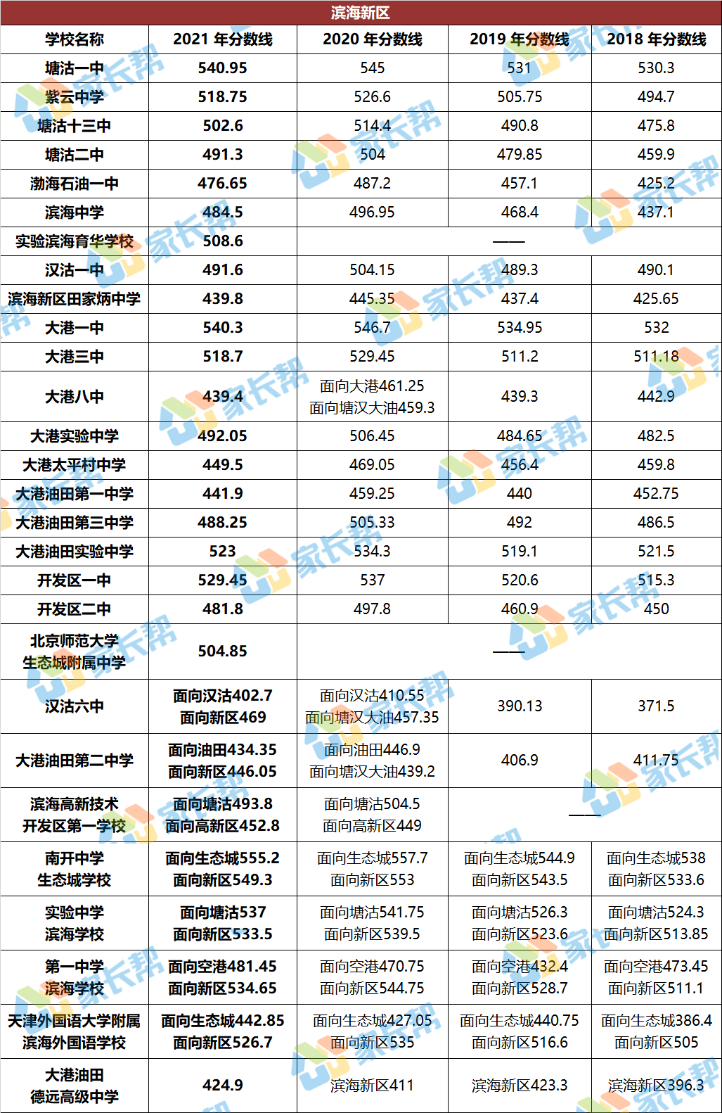 2021年天津市中考录取分数线预估/天津市2021中考分数线与录取线 2021年天津市中考录取分数线预估/天津市2021中考分数线与录取线