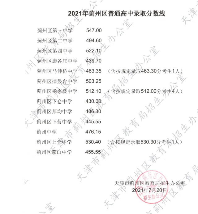 2021年天津市中考录取分数线预估/天津市2021中考分数线与录取线 2021年天津市中考录取分数线预估/天津市2021中考分数线与录取线