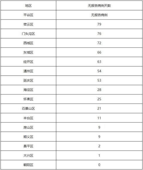 【最新!北京1地区升为中风险地区,北京一地区升级为中风险】 【最新!北京1地区升为中风险地区,北京一地区升级为中风险】