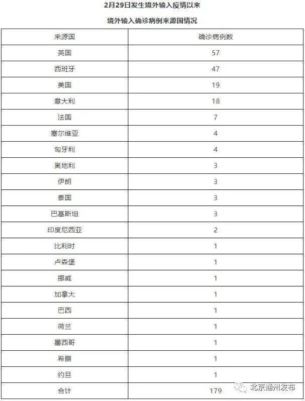 北京最新确诊病例详情公布,涉疫风险点位一览 北京最新确诊病例详情公布,涉疫风险点位一览