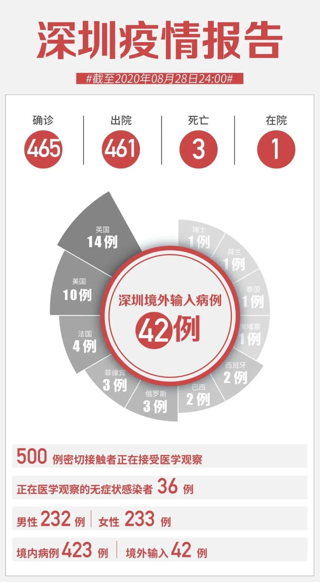 深圳昨日新增2例本土无症状病例/深圳昨日新增2例本土无症状病例详情 深圳昨日新增2例本土无症状病例/深圳昨日新增2例本土无症状病例详情