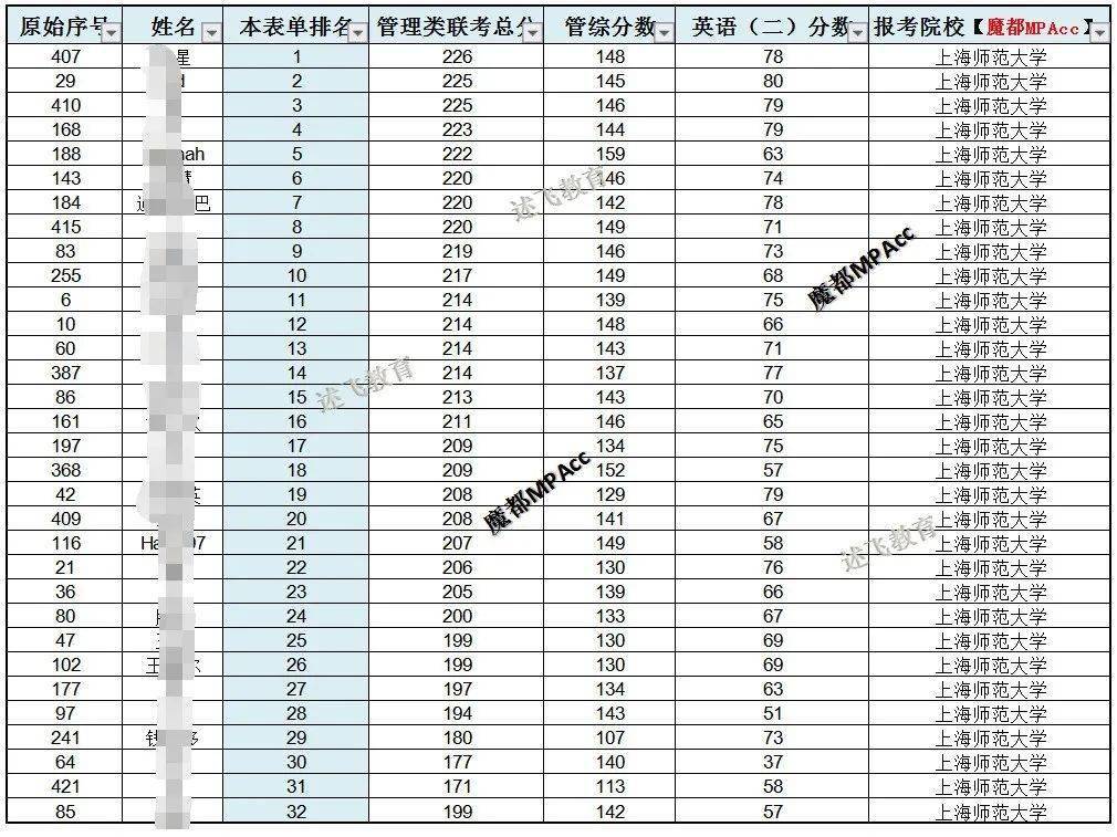 上海招考热线2021成绩分布/上海招考热线分数查询 上海招考热线2021成绩分布/上海招考热线分数查询