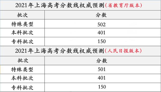 上海招考热线2021成绩分布/上海招考热线分数查询 上海招考热线2021成绩分布/上海招考热线分数查询