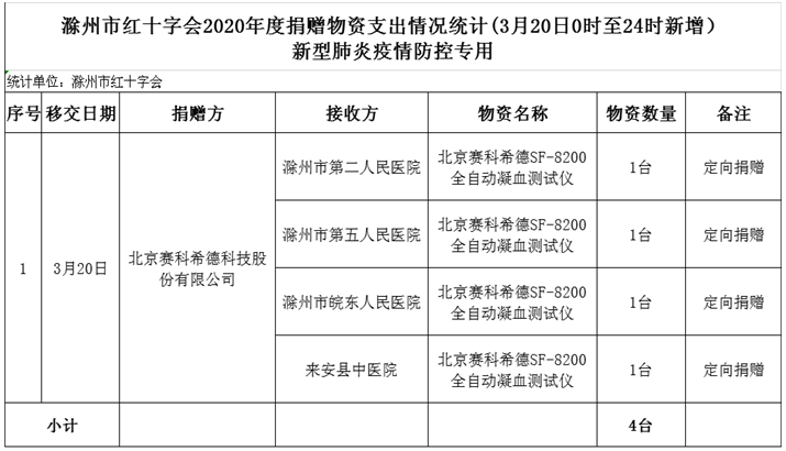 滁州疫情最新情况,5月20日全市防控形势持续向好,社会面清零成果稳固 滁州疫情最新情况,5月20日全市防控形势持续向好,社会面清零成果稳固