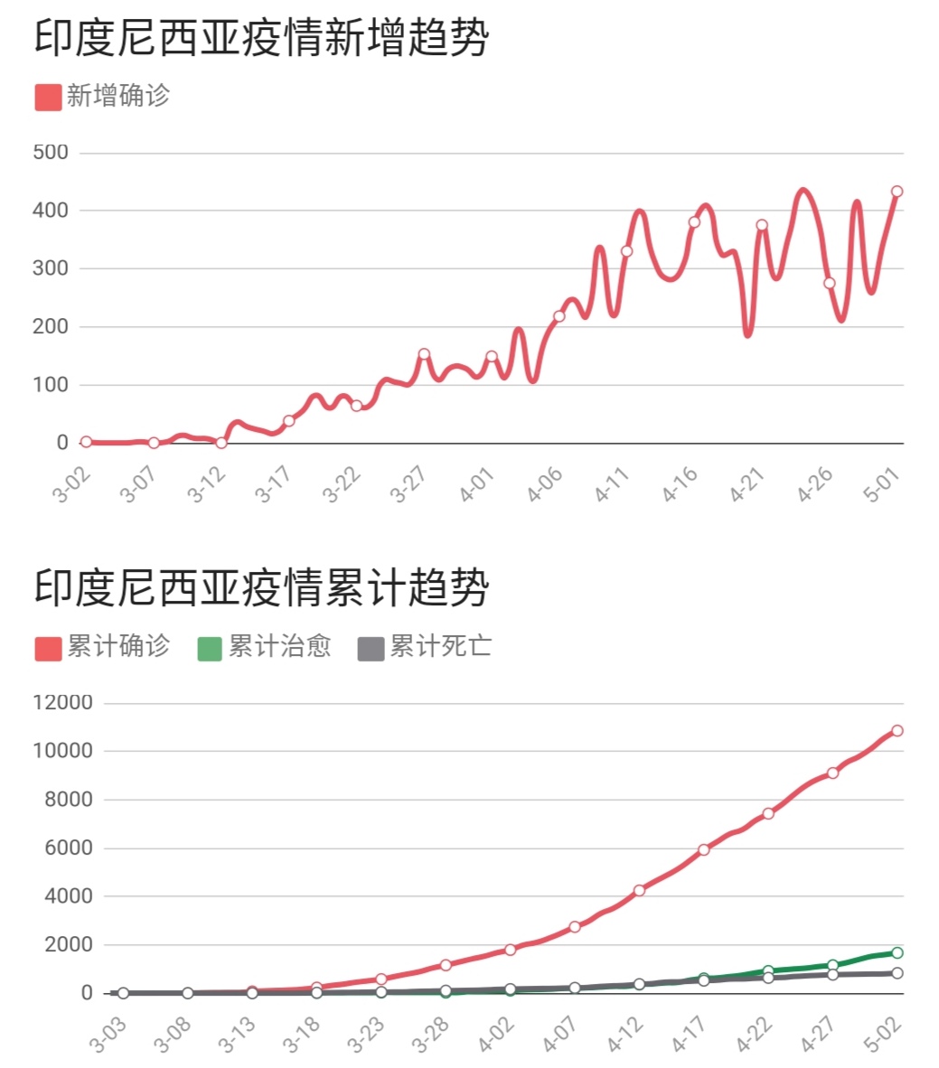 【印尼累计确诊,印尼新增确诊人数】 【印尼累计确诊,印尼新增确诊人数】