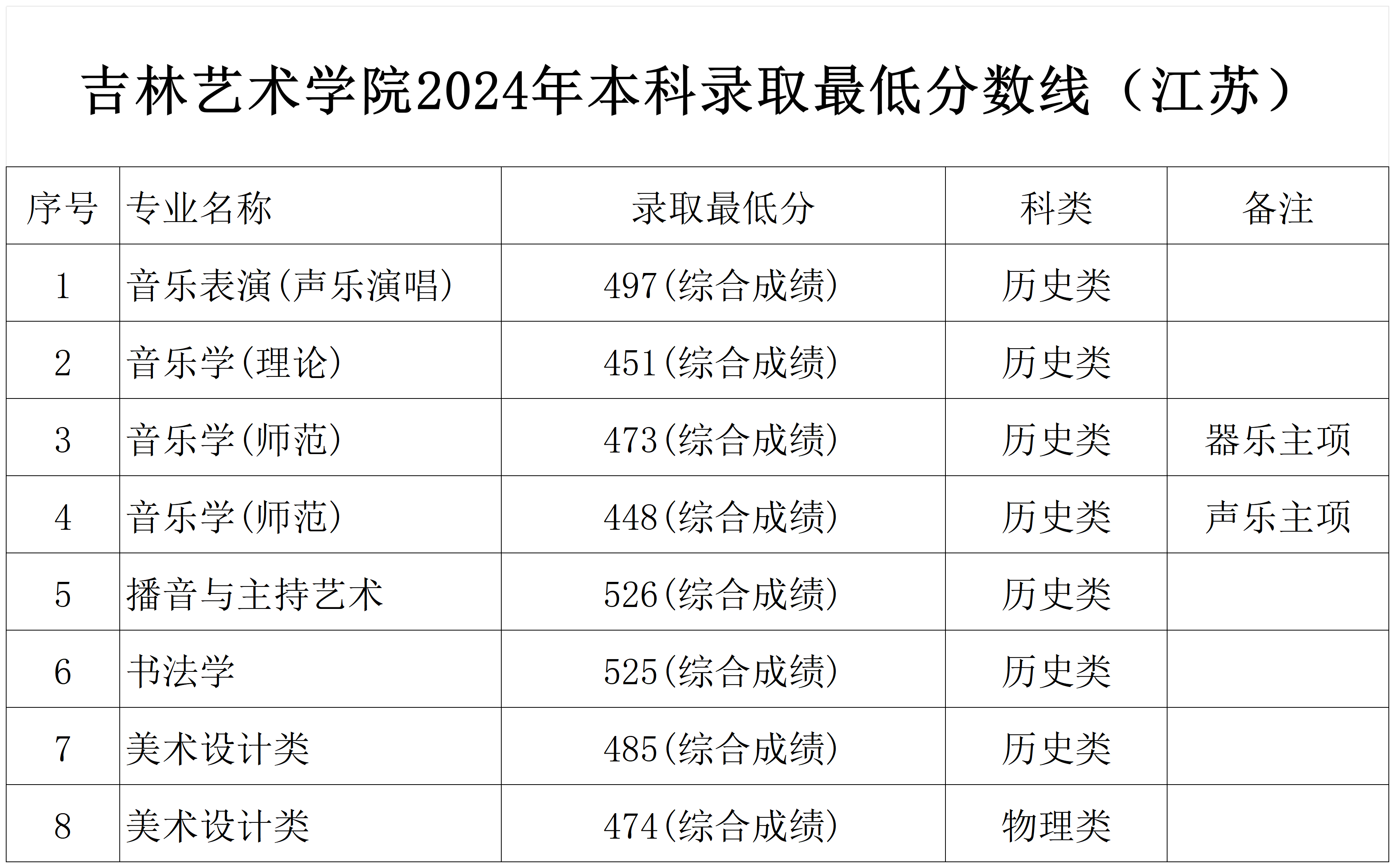 【2024年各个大学录取线江苏省/江苏省2021年各高校预估录取分数线】 【2024年各个大学录取线江苏省/江苏省2021年各高校预估录取分数线】