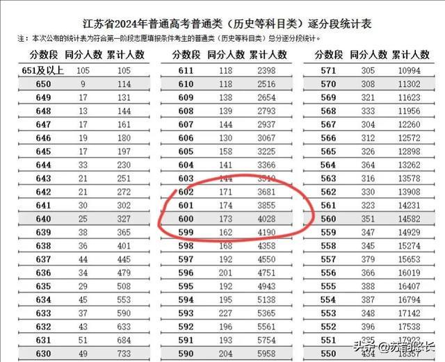 【2024年各个大学录取线江苏省/江苏省2021年各高校预估录取分数线】 【2024年各个大学录取线江苏省/江苏省2021年各高校预估录取分数线】