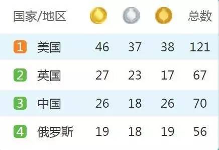 荣耀与思考,回望2016里约奥运中国金牌榜 荣耀与思考,回望2016里约奥运中国金牌榜