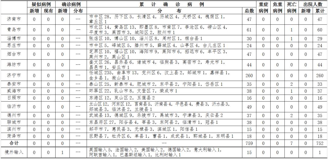 山东2月8日新增确诊病例1例,全省疫情防控持续巩固 山东2月8日新增确诊病例1例,全省疫情防控持续巩固