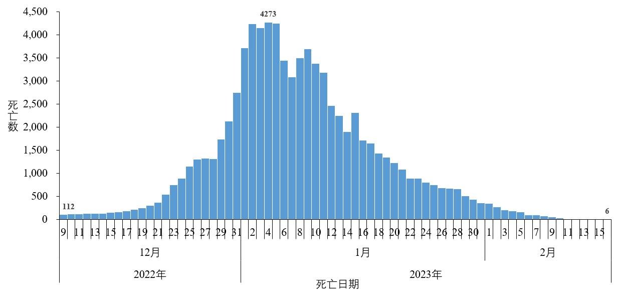新增死亡12例:新增一例死亡病历 新增死亡12例:新增一例死亡病历