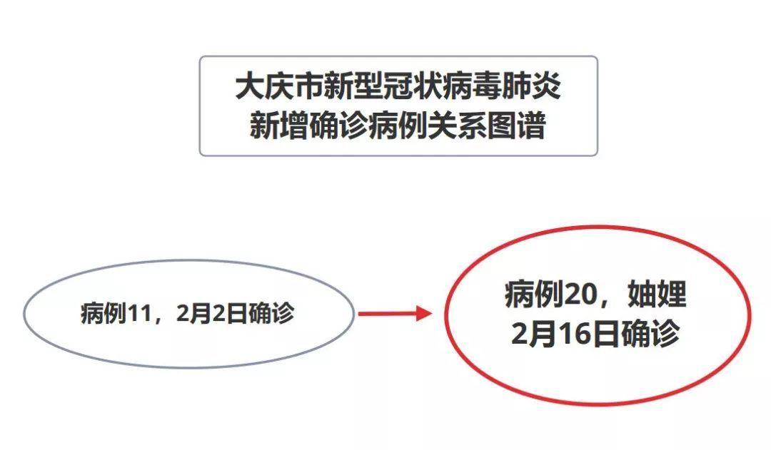 黑龙江大庆确诊病例轨迹(黑龙江大庆疫情行程) 黑龙江大庆确诊病例轨迹(黑龙江大庆疫情行程)