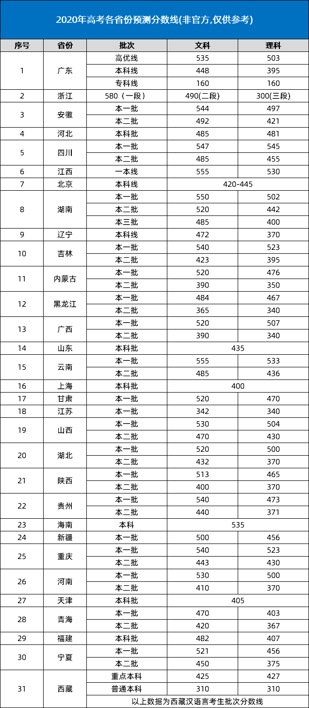 天津高考分数线2020年几号公布?考生与家长关注的焦点 天津高考分数线2020年几号公布?考生与家长关注的焦点