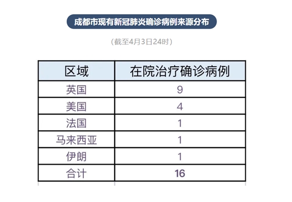 成都新增2例本土确诊病例是哪里的(成都新增两例病例是哪里的) 成都新增2例本土确诊病例是哪里的(成都新增两例病例是哪里的)