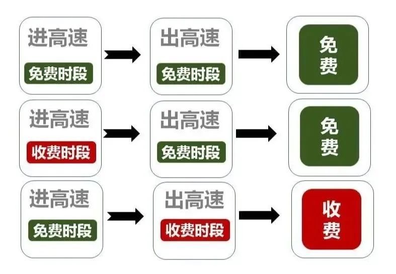 高速免费十二点前上高速(高速免费十二点前上高速下高速十二点后是免费的吗) 高速免费十二点前上高速(高速免费十二点前上高速下高速十二点后是免费的吗)