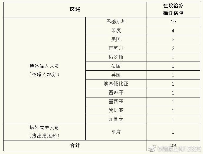 全国境外输入确诊病例增至20例,外防输入防线再临考验 全国境外输入确诊病例增至20例,外防输入防线再临考验