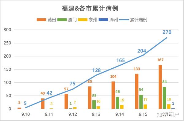 专家称福建疫情仍处于上升期,这一判断是否准确? 专家称福建疫情仍处于上升期,这一判断是否准确?