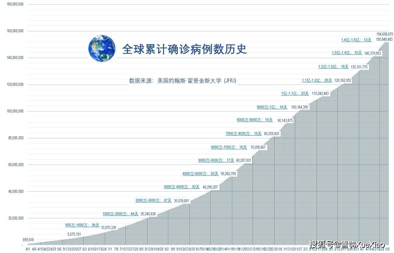 【最新全球疫情数据图/最新疫情通报全球数据】 【最新全球疫情数据图/最新疫情通报全球数据】