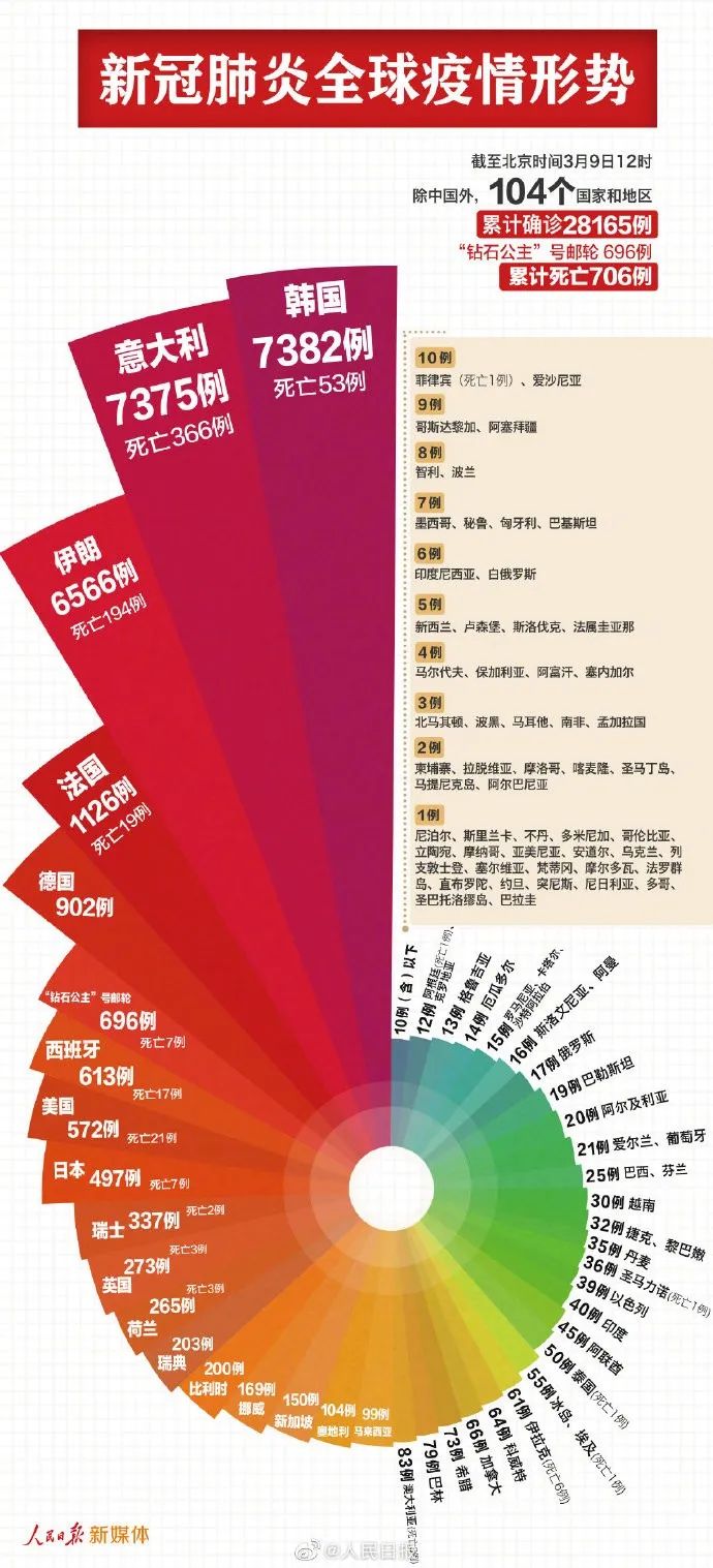 【全球新冠确诊超2175万,全球新冠确诊病例超2748万】 【全球新冠确诊超2175万,全球新冠确诊病例超2748万】