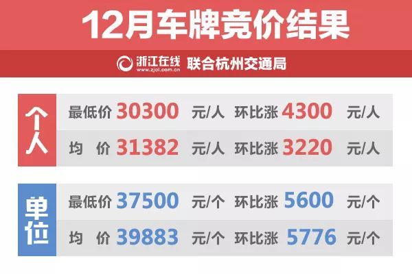 深圳车牌竞价8月价格出炉,个人最低价小幅下跌,市场趋于理性 深圳车牌竞价8月价格出炉,个人最低价小幅下跌,市场趋于理性