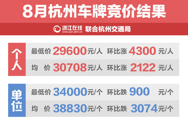 深圳车牌竞价8月价格出炉,个人最低价小幅下跌,市场趋于理性 深圳车牌竞价8月价格出炉,个人最低价小幅下跌,市场趋于理性