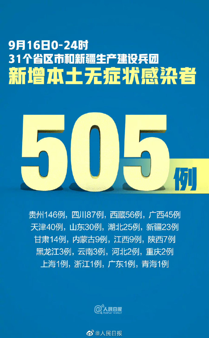 31省区市连续4天无新增本土确诊:31省区市连续3天无新增本土确诊 31省区市连续4天无新增本土确诊:31省区市连续3天无新增本土确诊