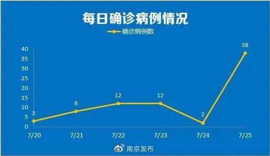 南京疫情传播链持续延伸,关联病例已超200例,防控进入关键期 南京疫情传播链持续延伸,关联病例已超200例,防控进入关键期