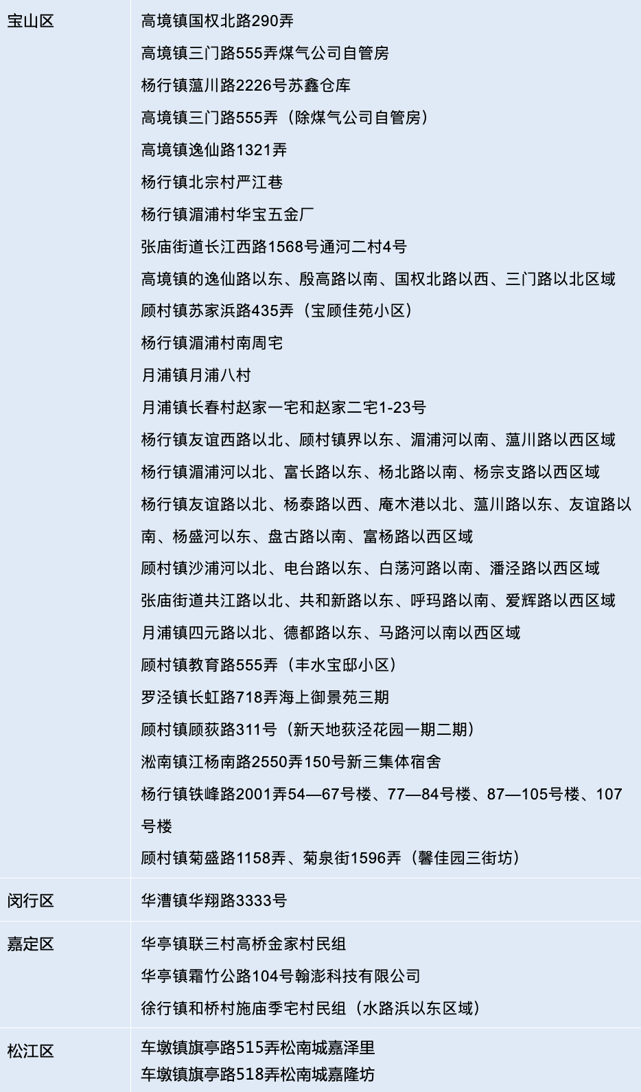 【上海46个高风险区解除管控措施,上海认定的高风险地区】 【上海46个高风险区解除管控措施,上海认定的高风险地区】