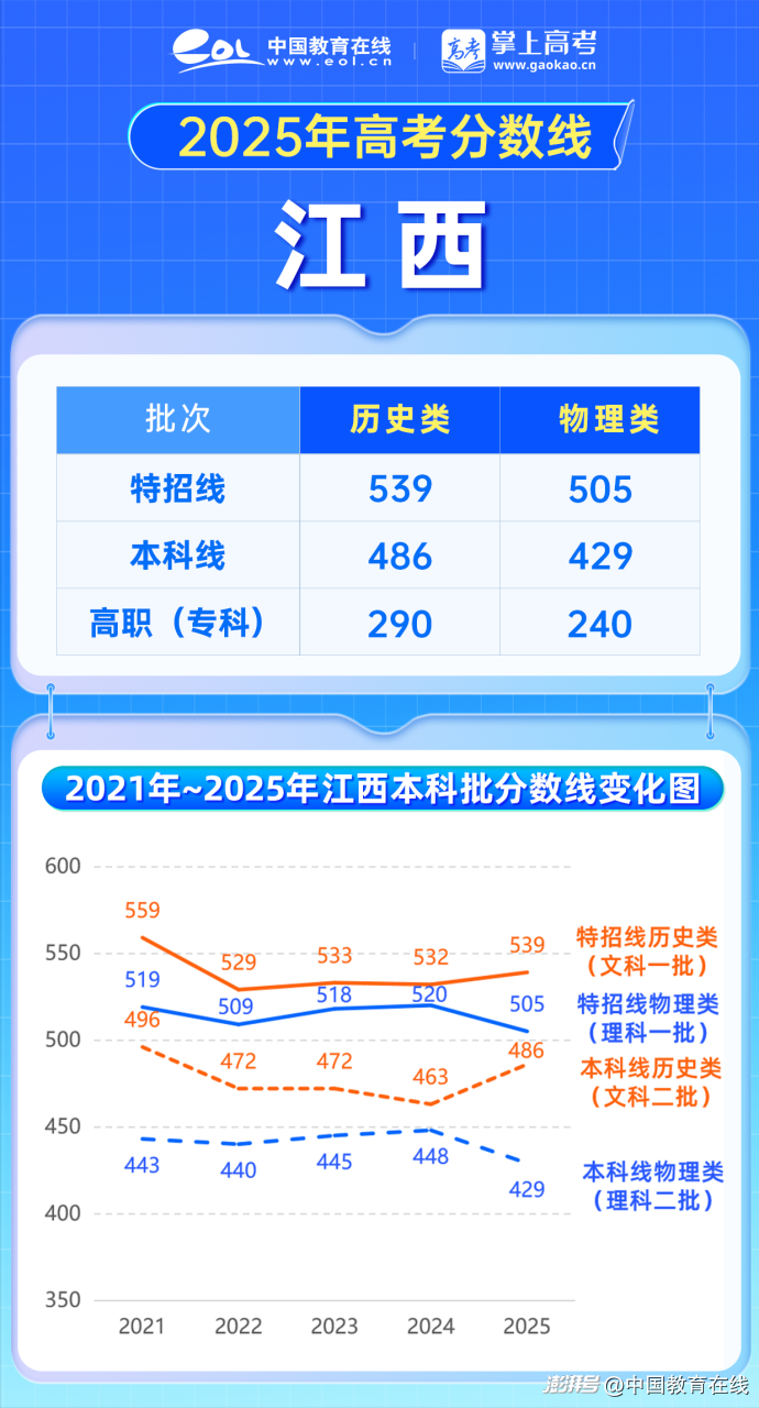 【江西2025年高考分数线是多少,2028年江西高考分数线】 【江西2025年高考分数线是多少,2028年江西高考分数线】