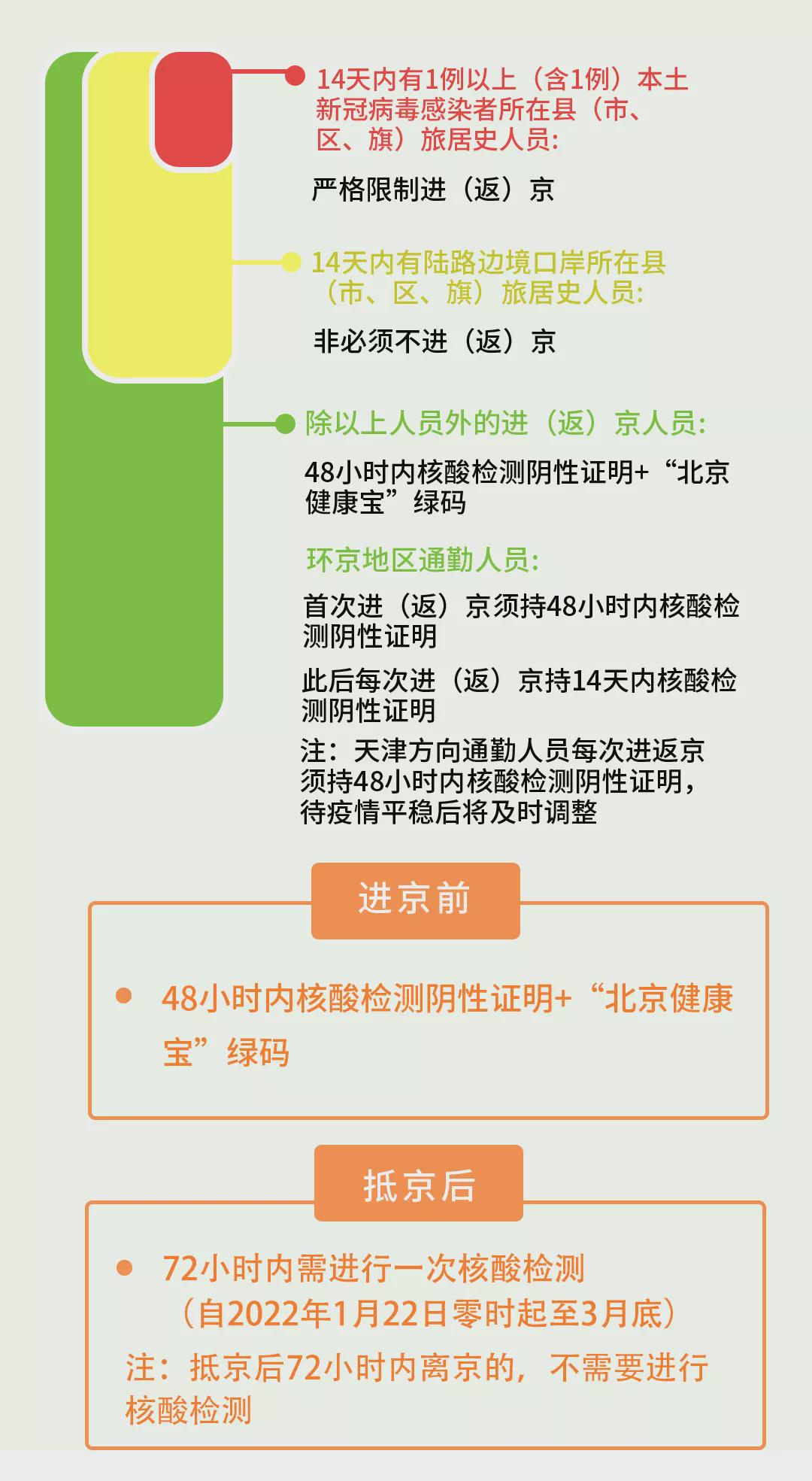 筑牢首都防疫屏障，详解进返京人员三天三检要求