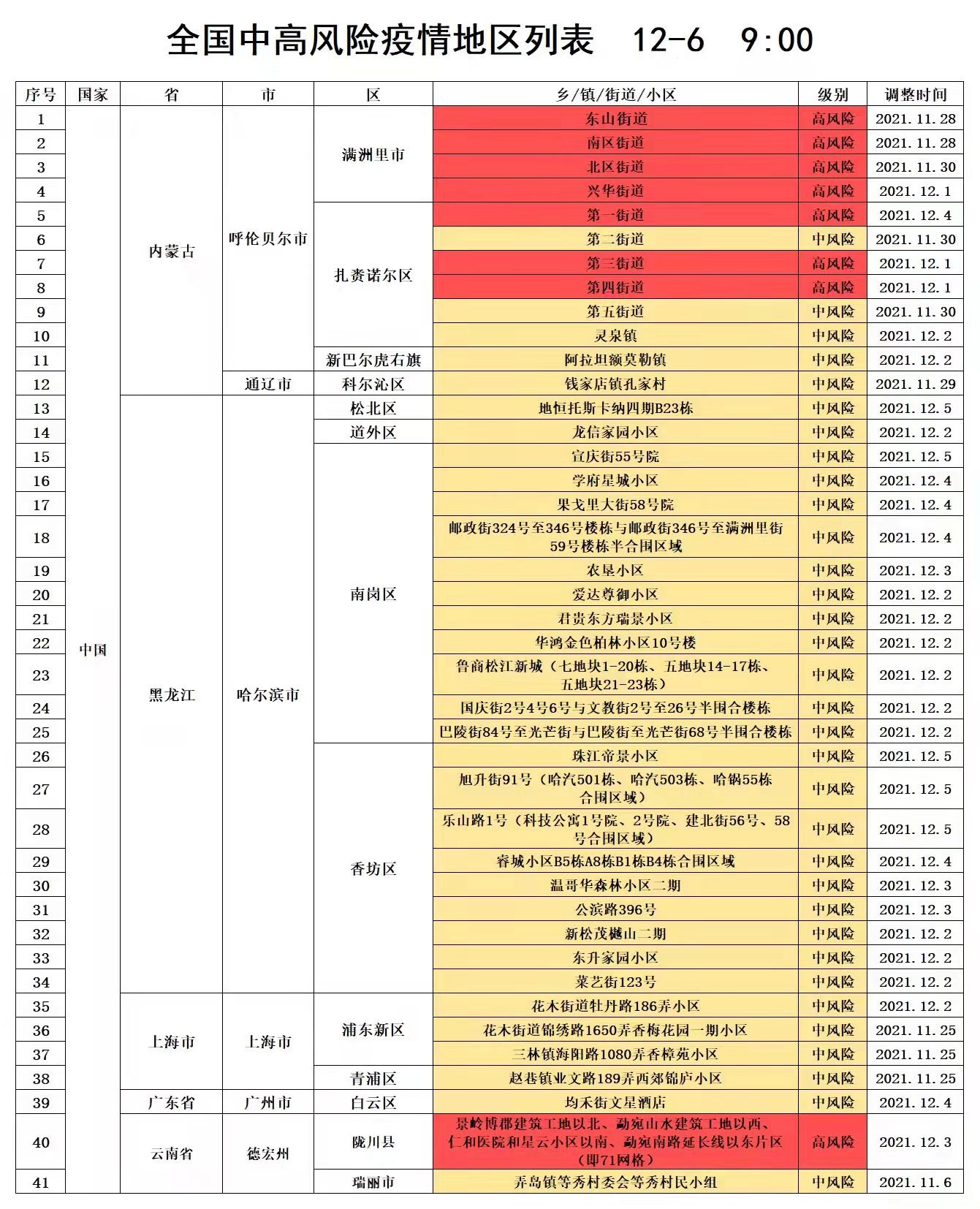 疫情高风险国家地区/疫情高风险区划分全国最新 疫情高风险国家地区/疫情高风险区划分全国最新