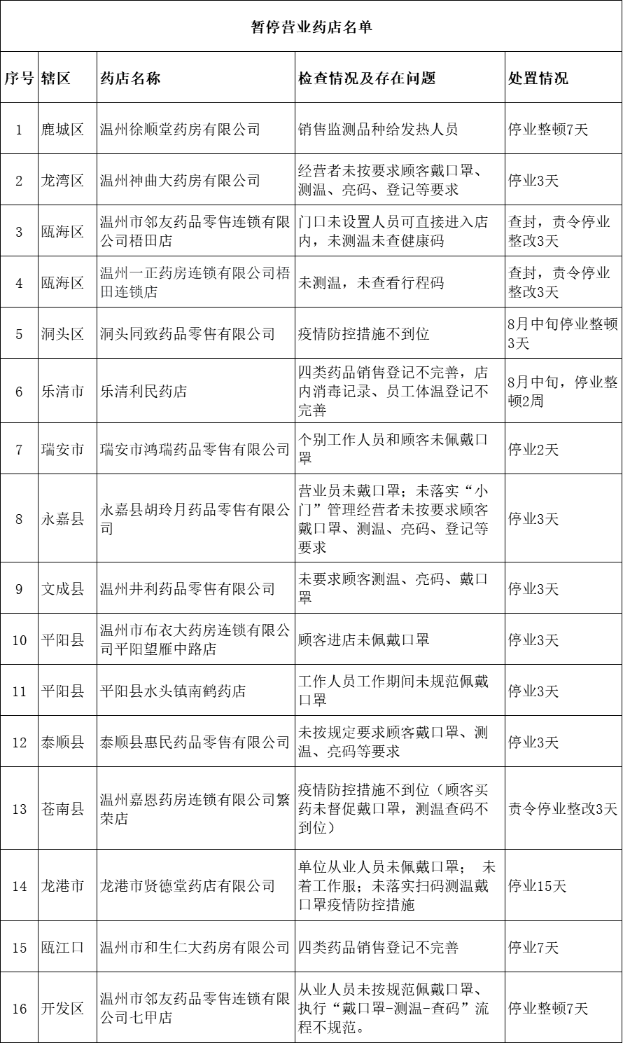 潜江一例新增:潜江一例阳性 潜江一例新增:潜江一例阳性