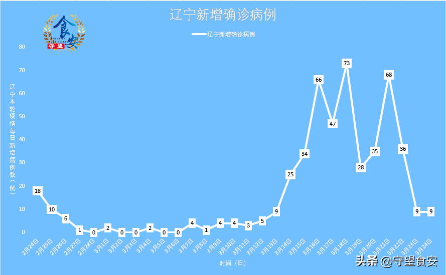 辽宁省近期疫情数据更新,防控形势持续向好,仍需保持警惕 辽宁省近期疫情数据更新,防控形势持续向好,仍需保持警惕