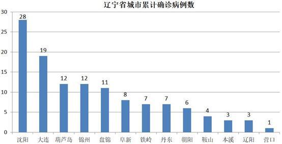 辽宁省近期疫情数据更新,防控形势持续向好,仍需保持警惕 辽宁省近期疫情数据更新,防控形势持续向好,仍需保持警惕