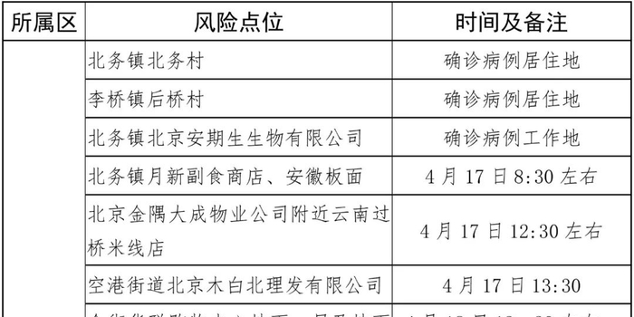 北京疫情最新风险点位消息,及时更新,科学应对 北京疫情最新风险点位消息,及时更新,科学应对