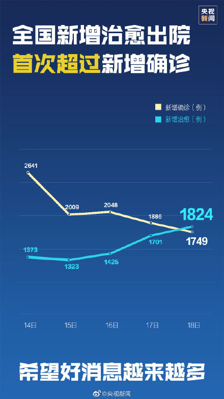 财经视角下的抗疫曙光,湖北以外新增新冠病例连降10天的经济启示 财经视角下的抗疫曙光,湖北以外新增新冠病例连降10天的经济启示